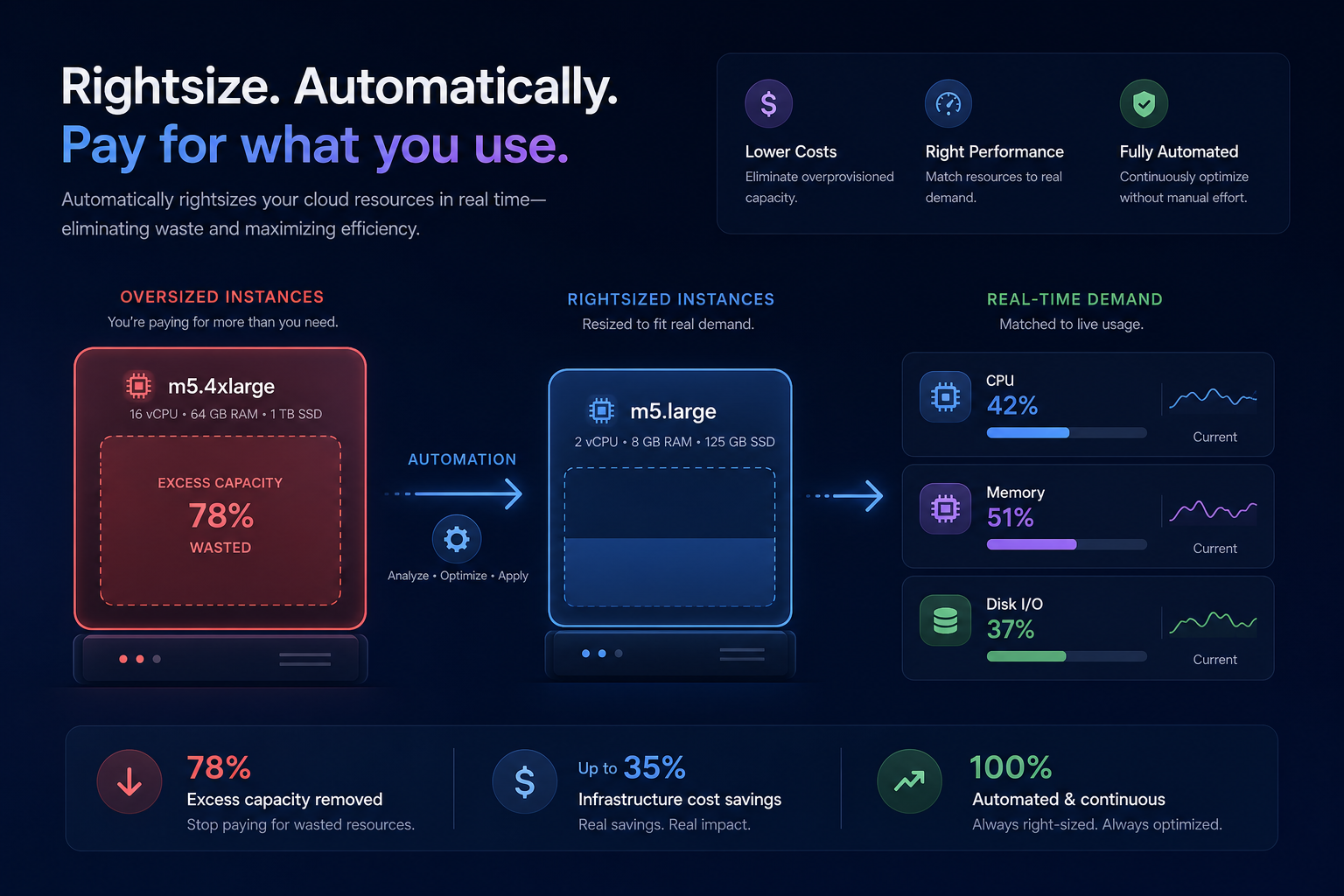 Automated resource rightsizing