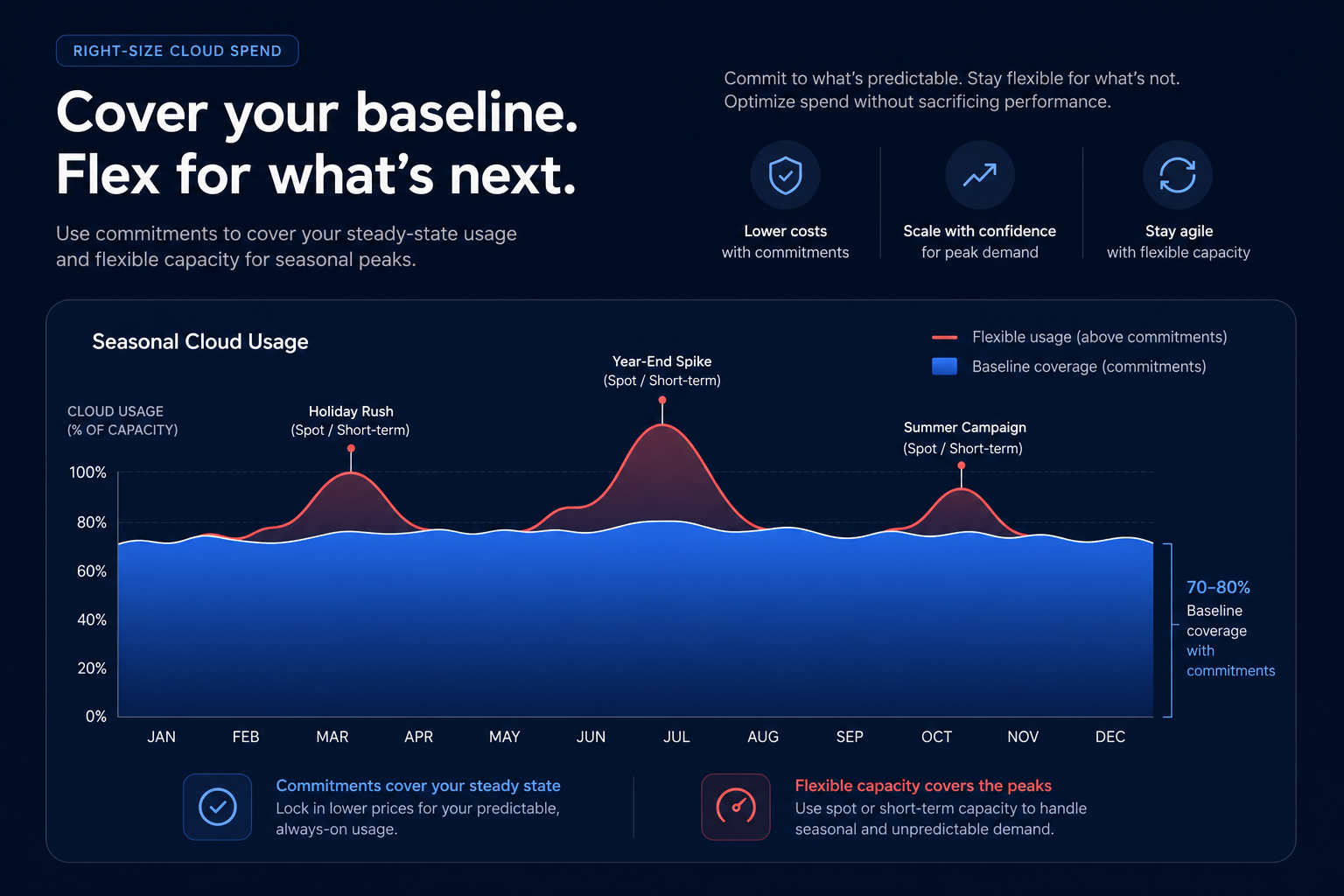 Baseline coverage strategy