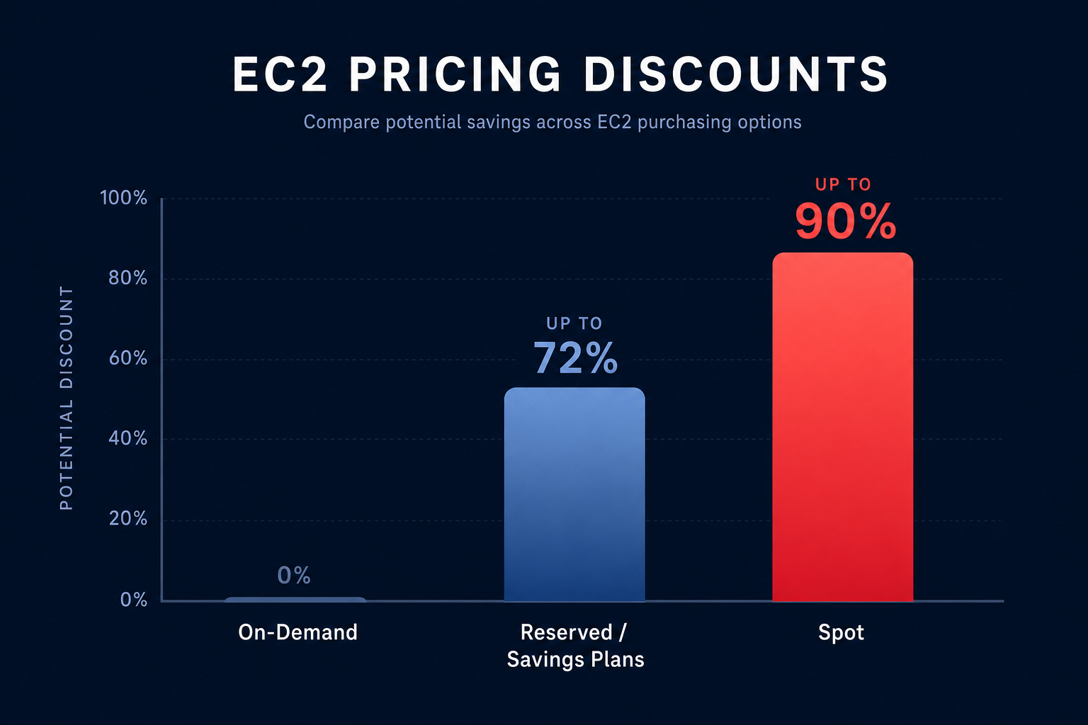 Spot savings comparison