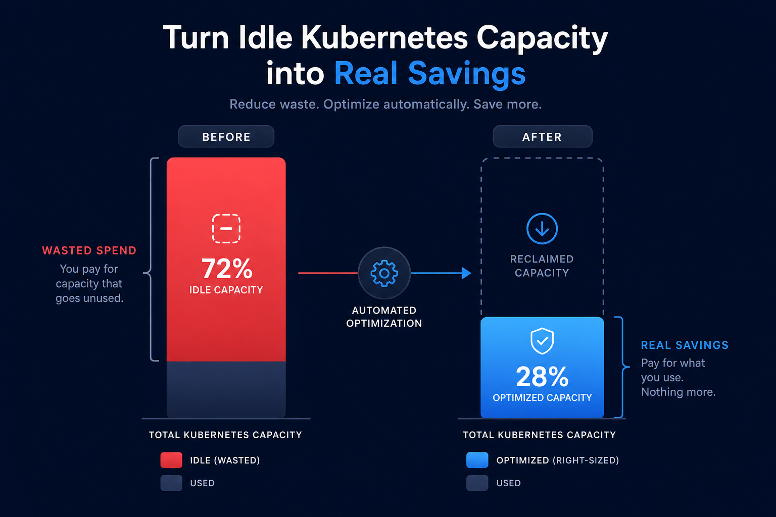 Automated cloud savings