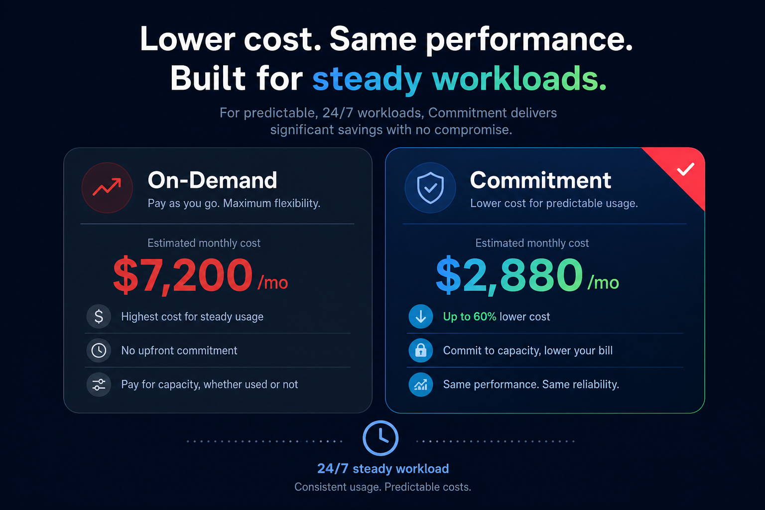 EC2 pricing options