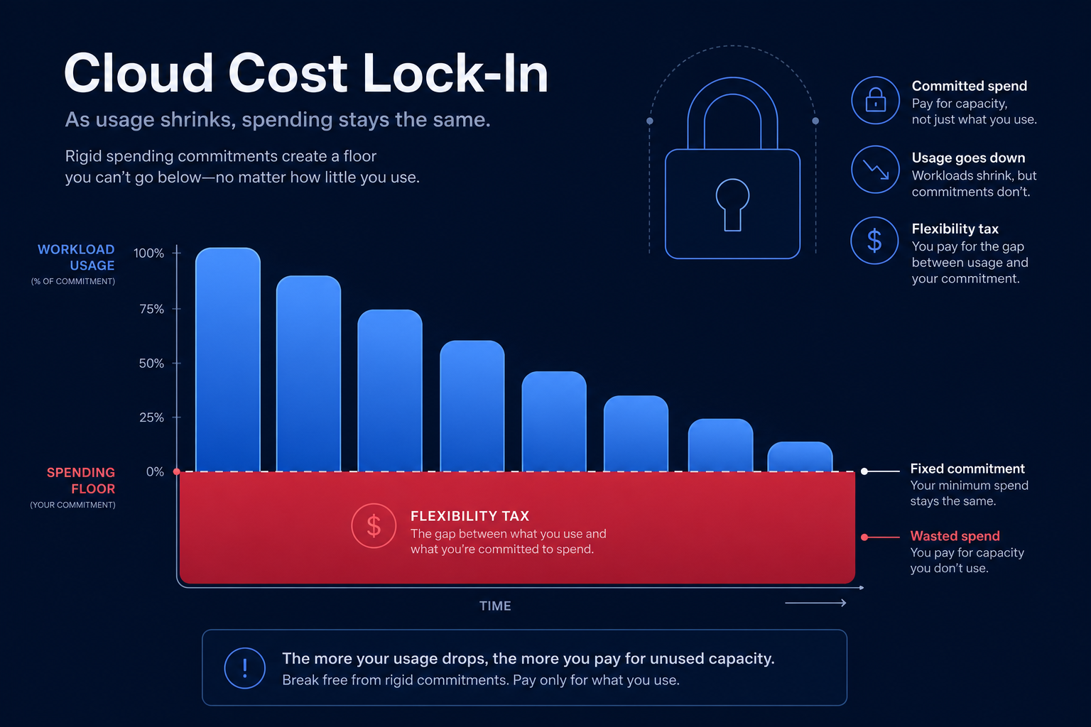 Savings Plan lock-in