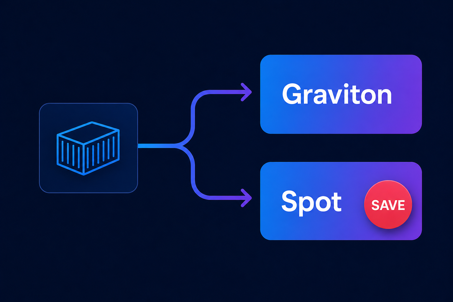 Graviton Spot savings