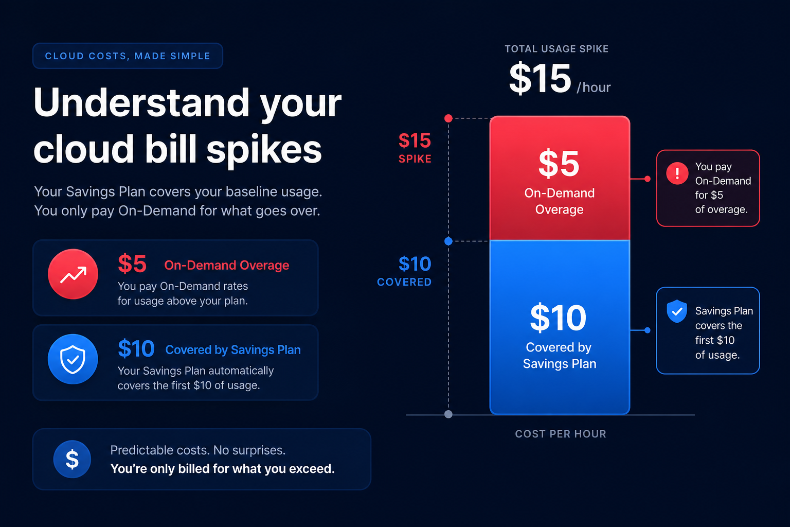 Spike overage billing