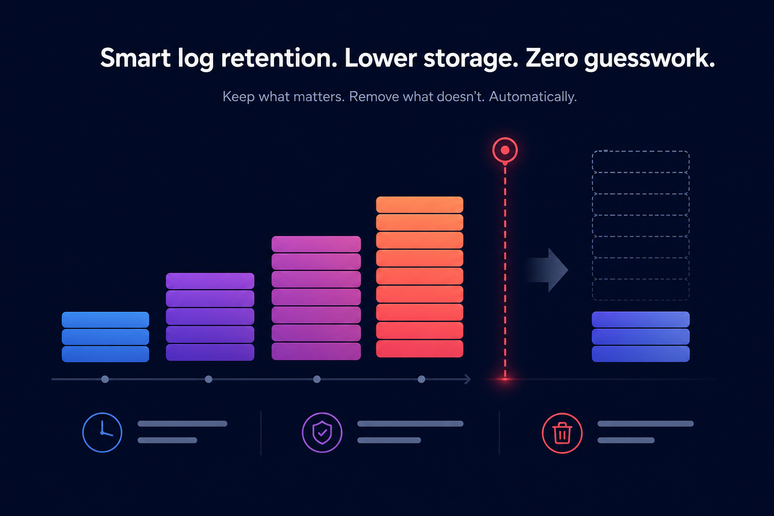 Log retention savings