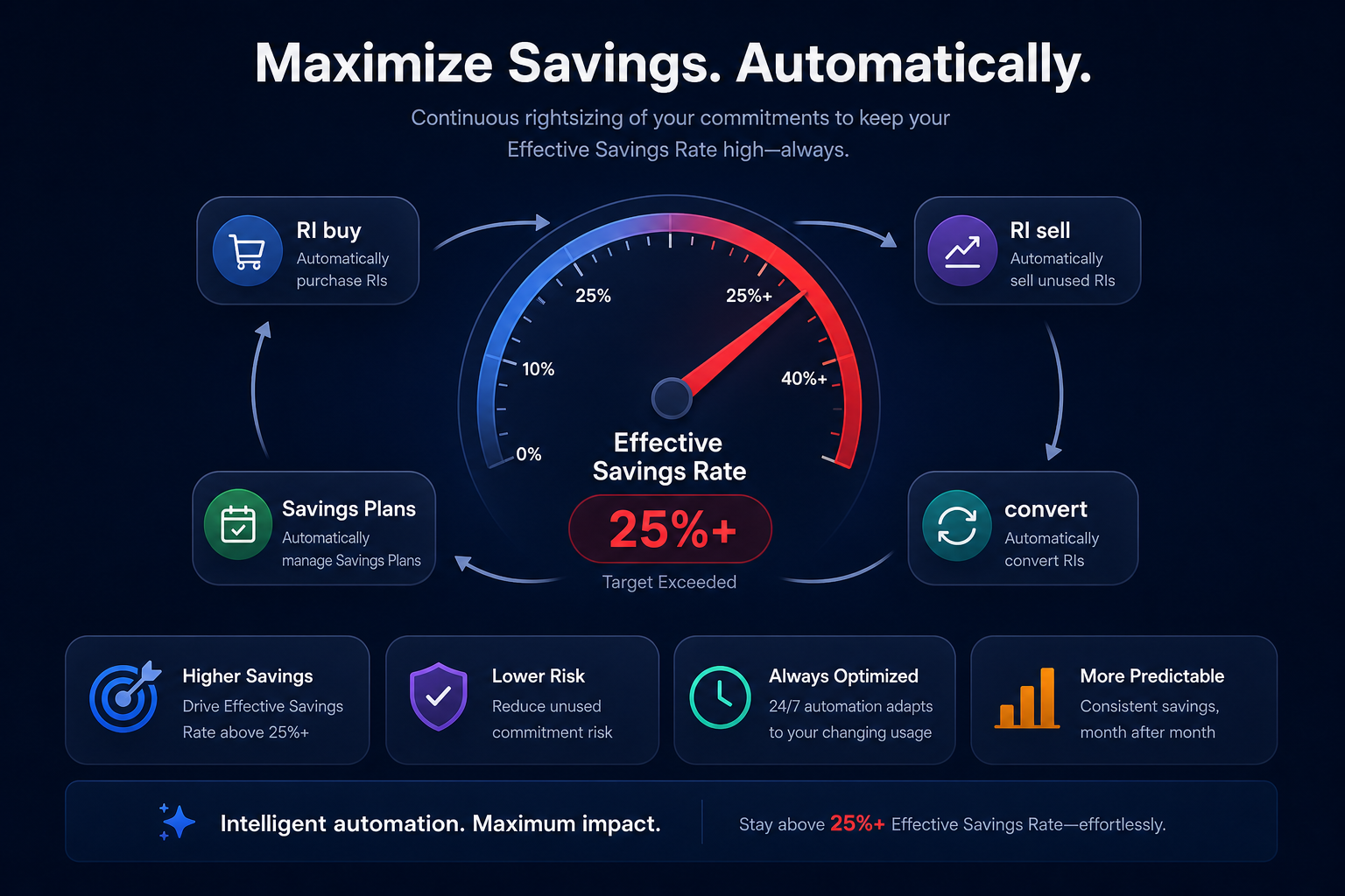 ESR savings target