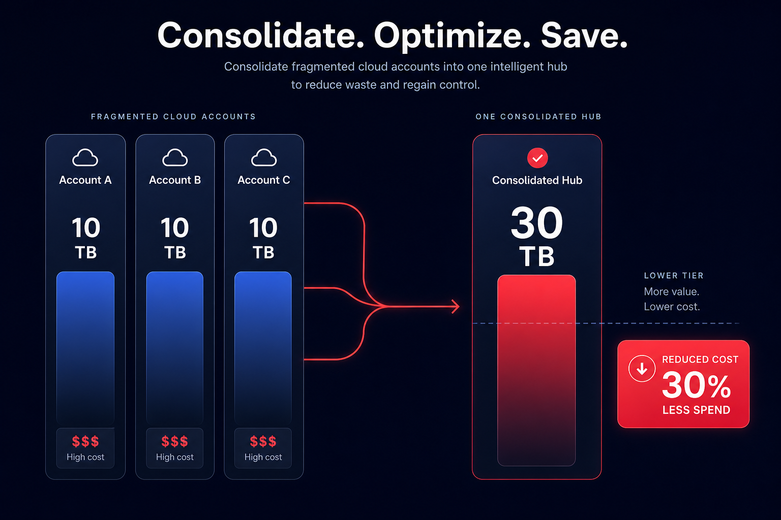 Consolidated volume savings