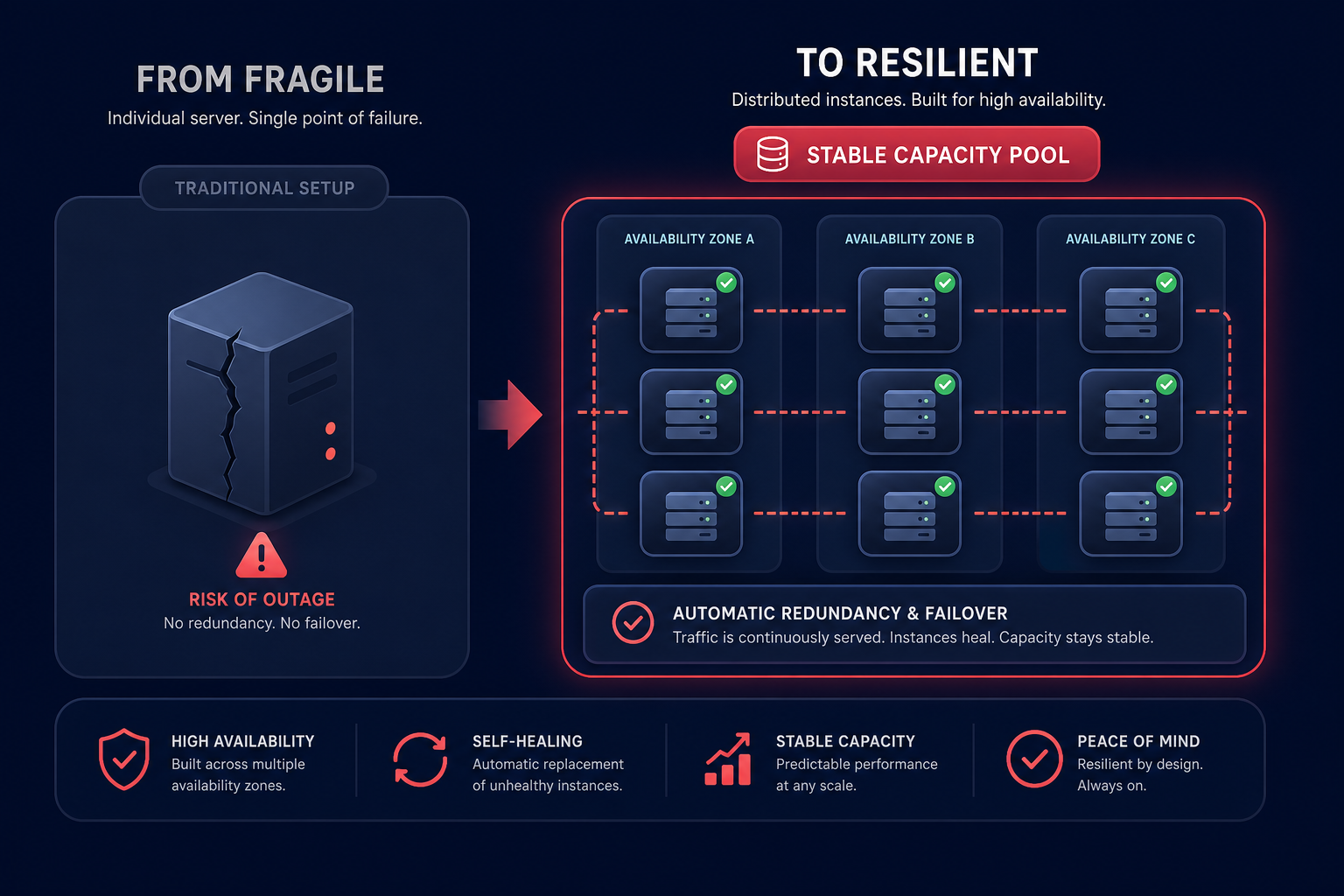 Stable capacity strategy