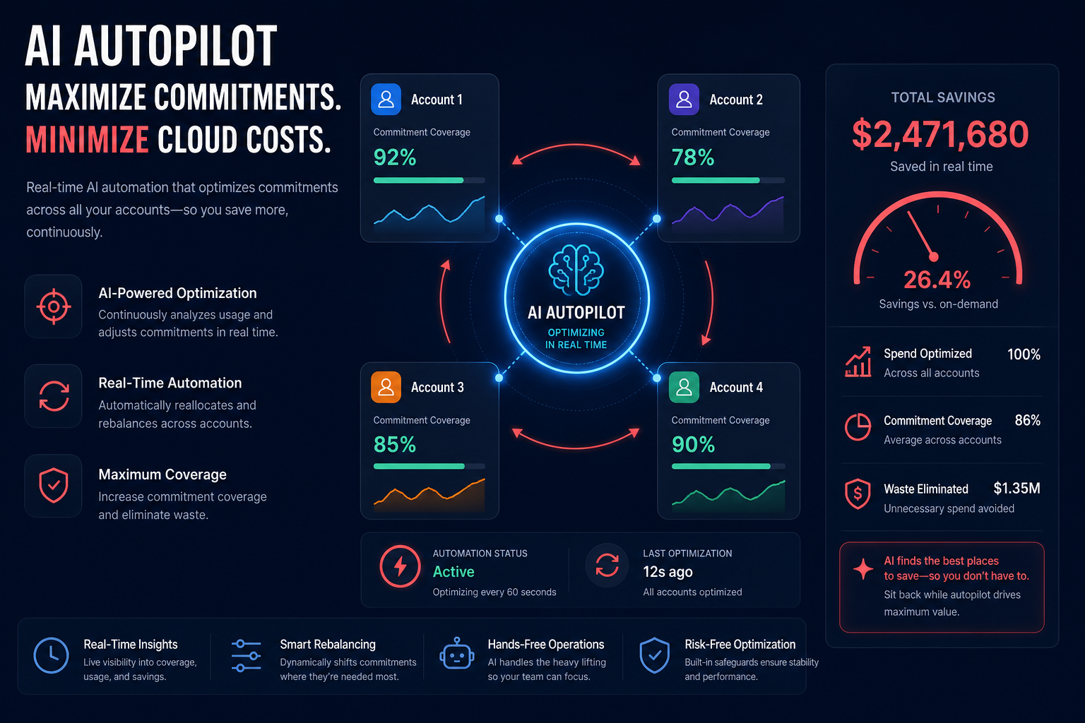 Automated cloud optimization