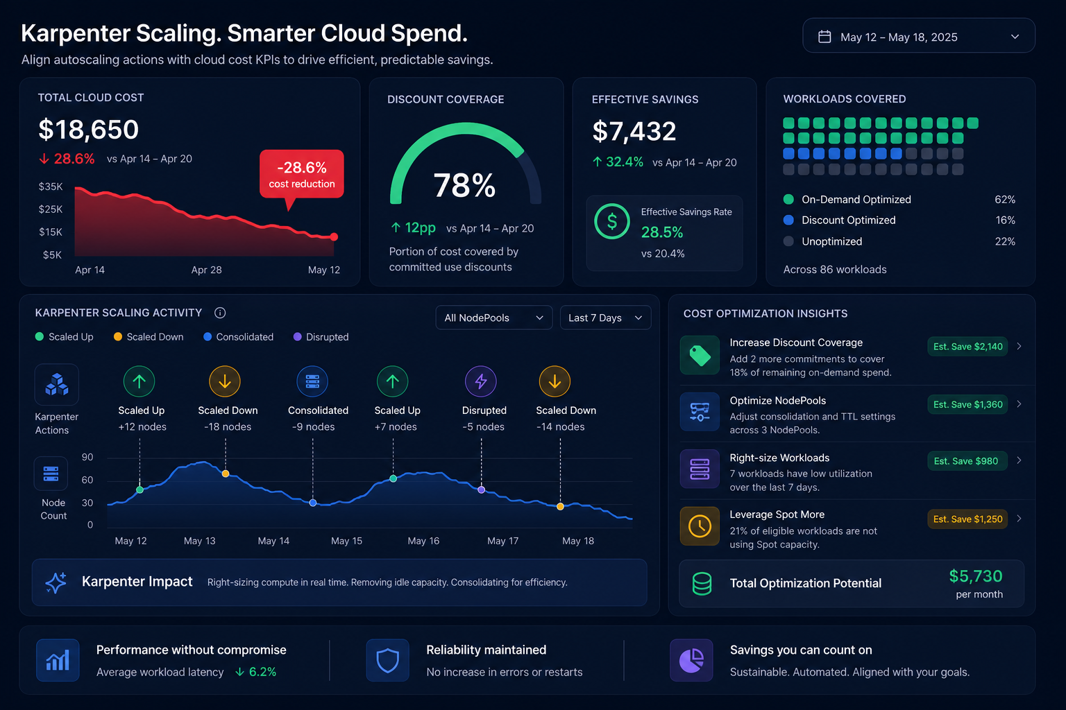 Cost optimization dashboard