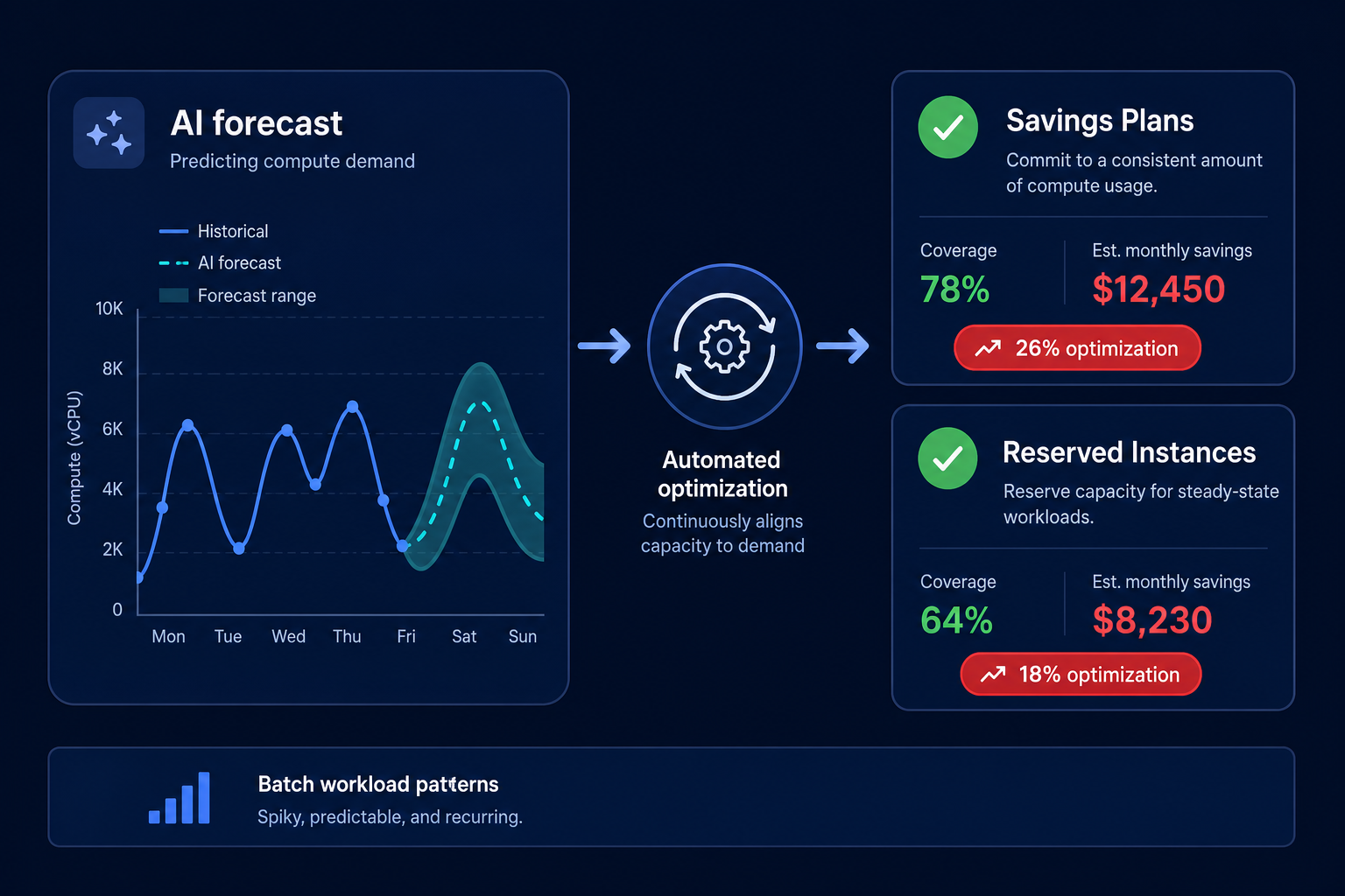 Automated rate optimization