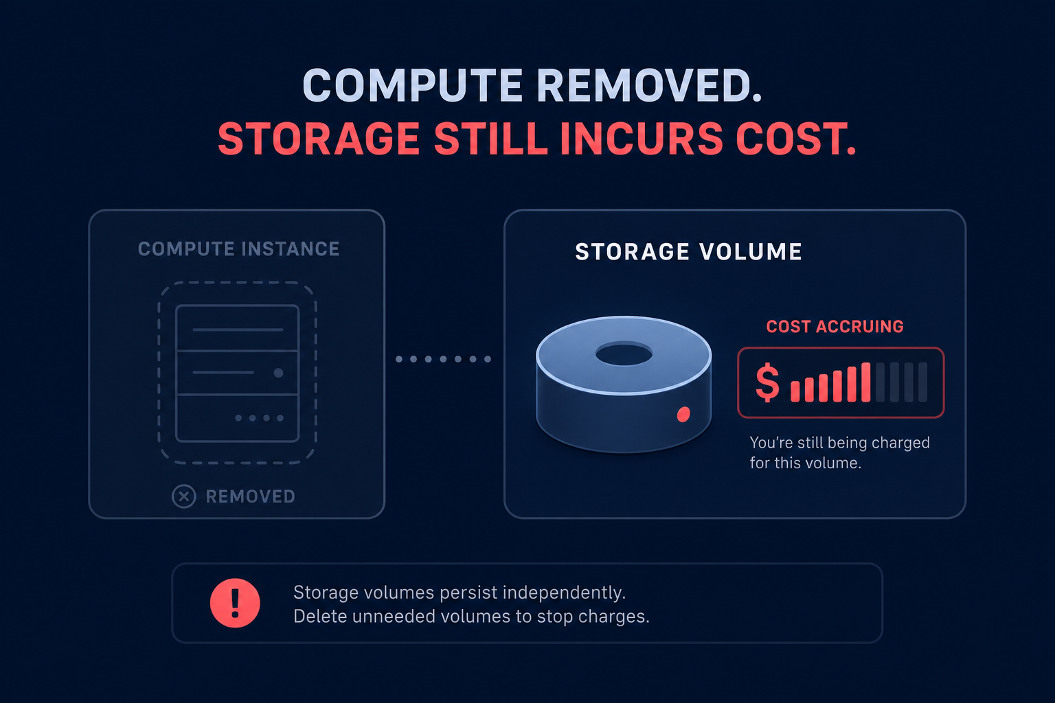 Unattached volume costs money