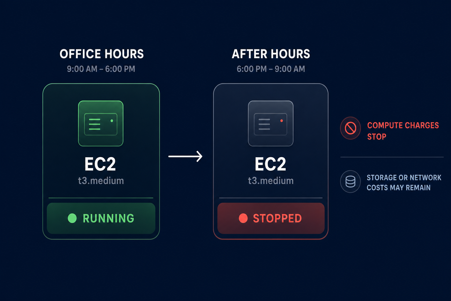 EC2 stop schedule