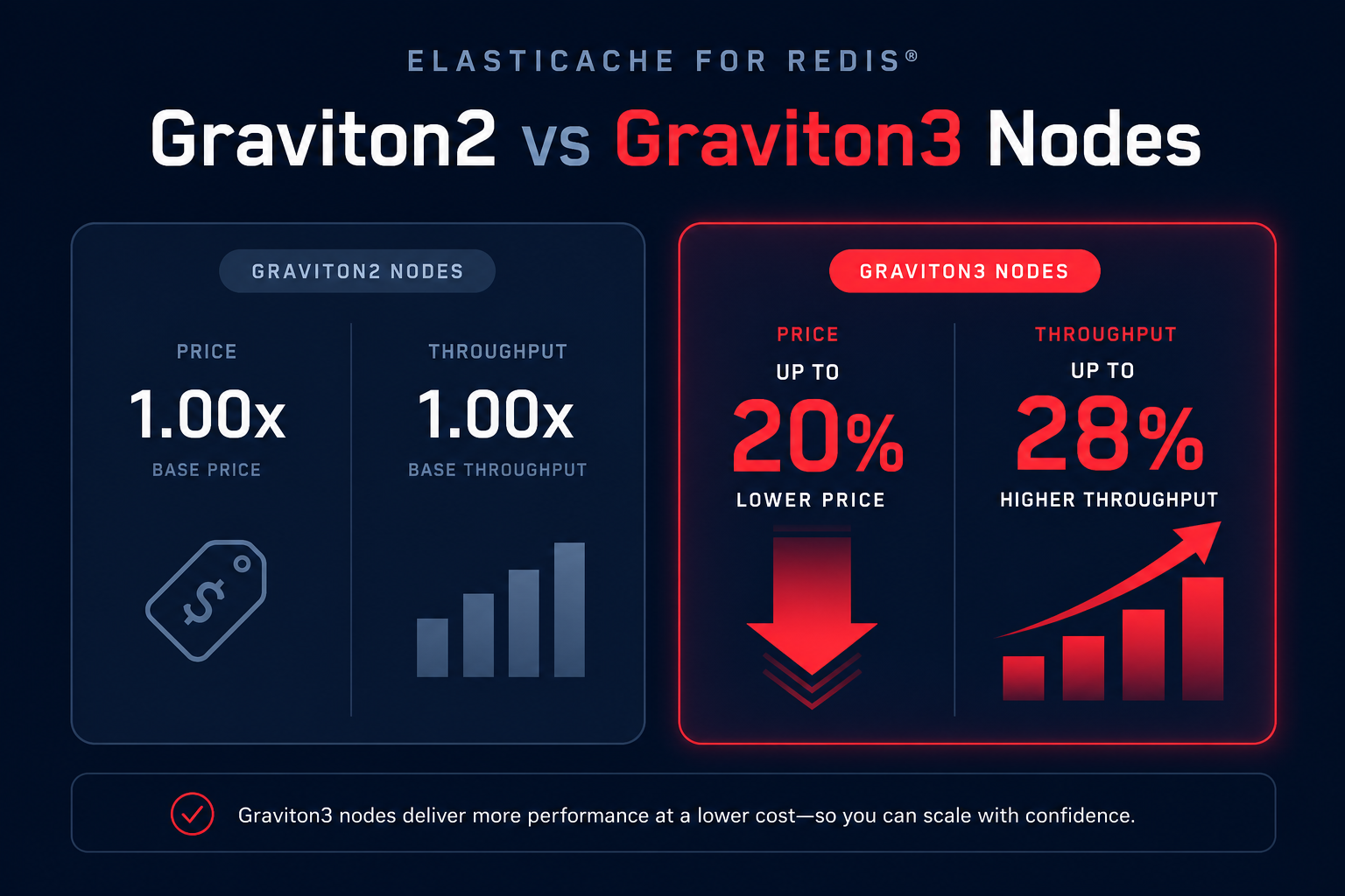 Graviton2 vs Graviton3
