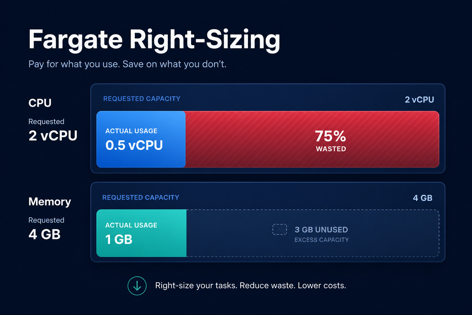 Fargate task right sizing