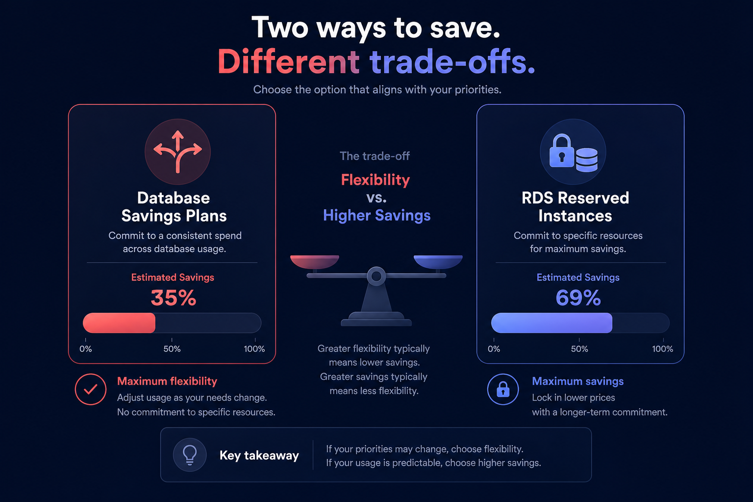 Database savings tradeoff