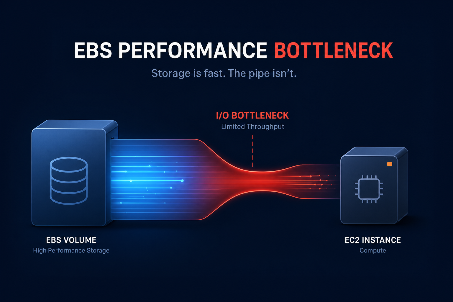 Instance bandwidth bottleneck