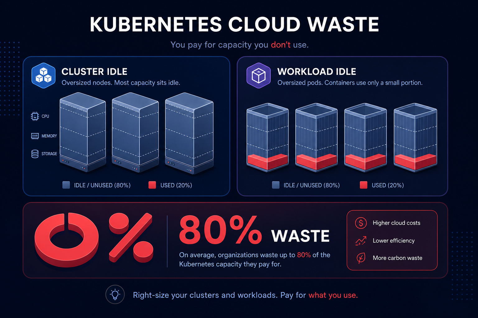 Kubernetes idle resource waste