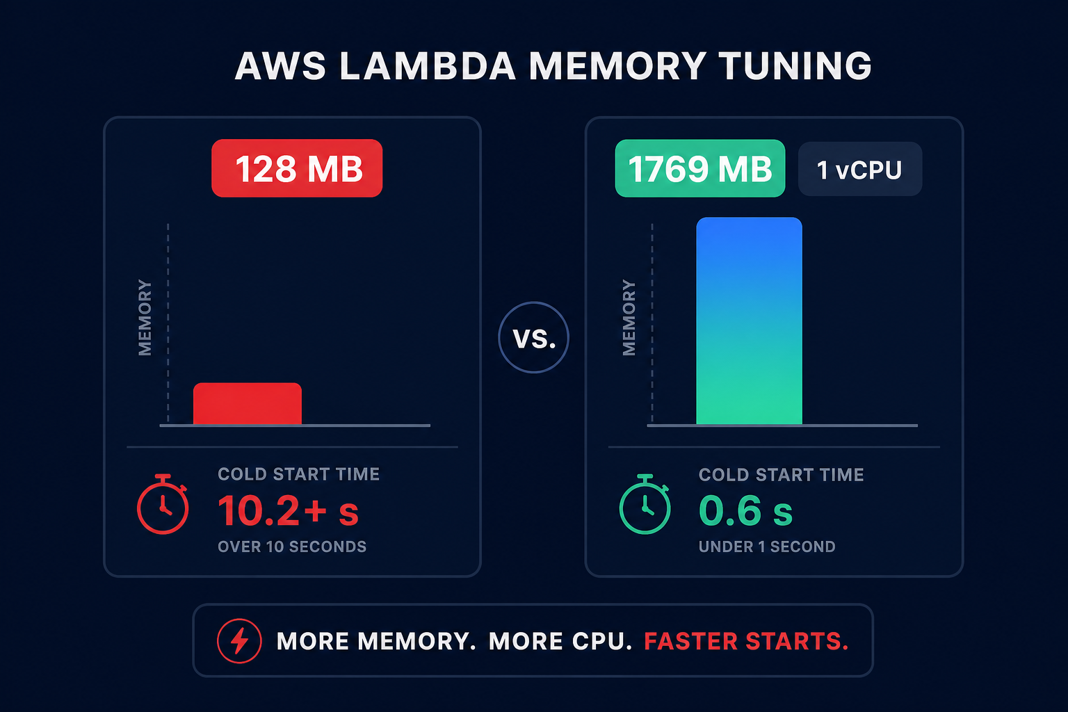Memory versus startup time