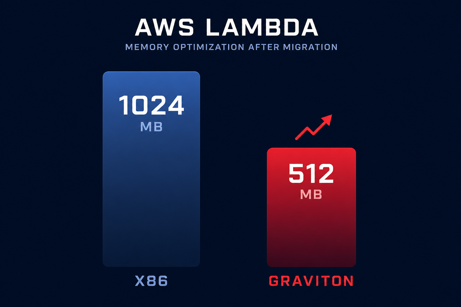 Lambda memory sweet spot