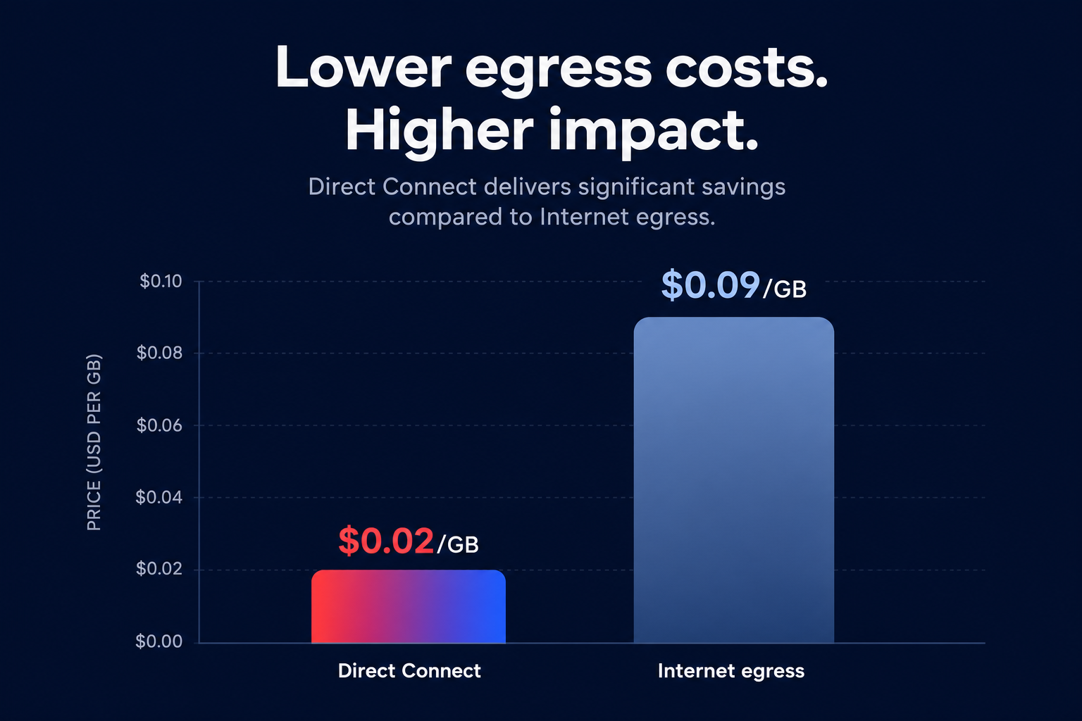 Egress cost comparison