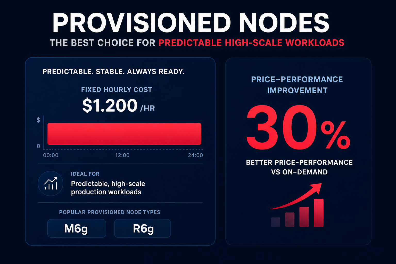 Provisioned workload economics