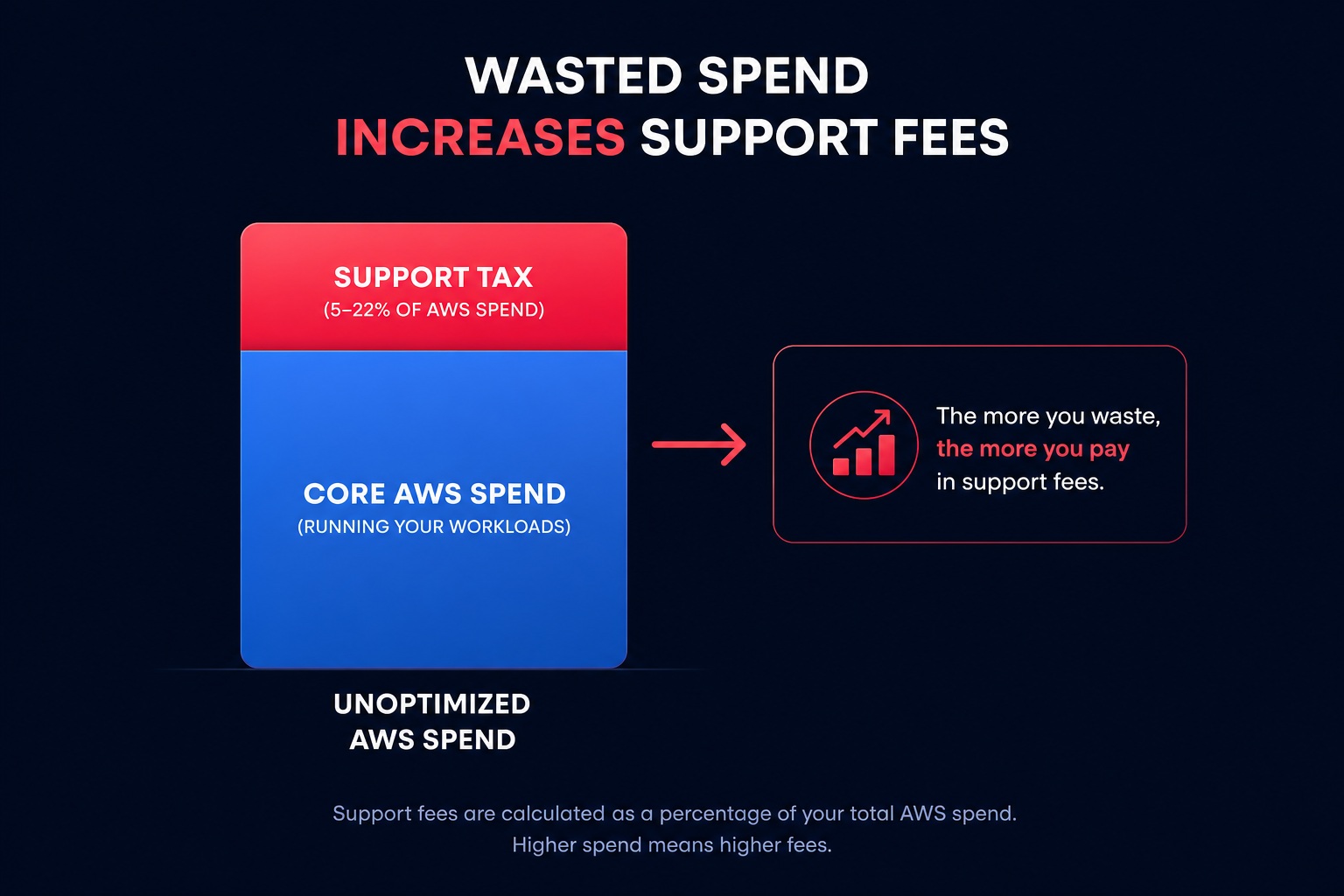 Support tax impact