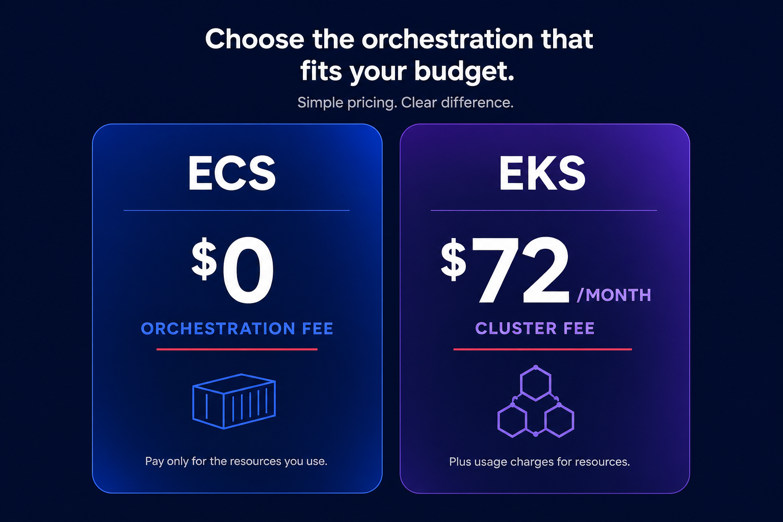 Orchestration cost comparison