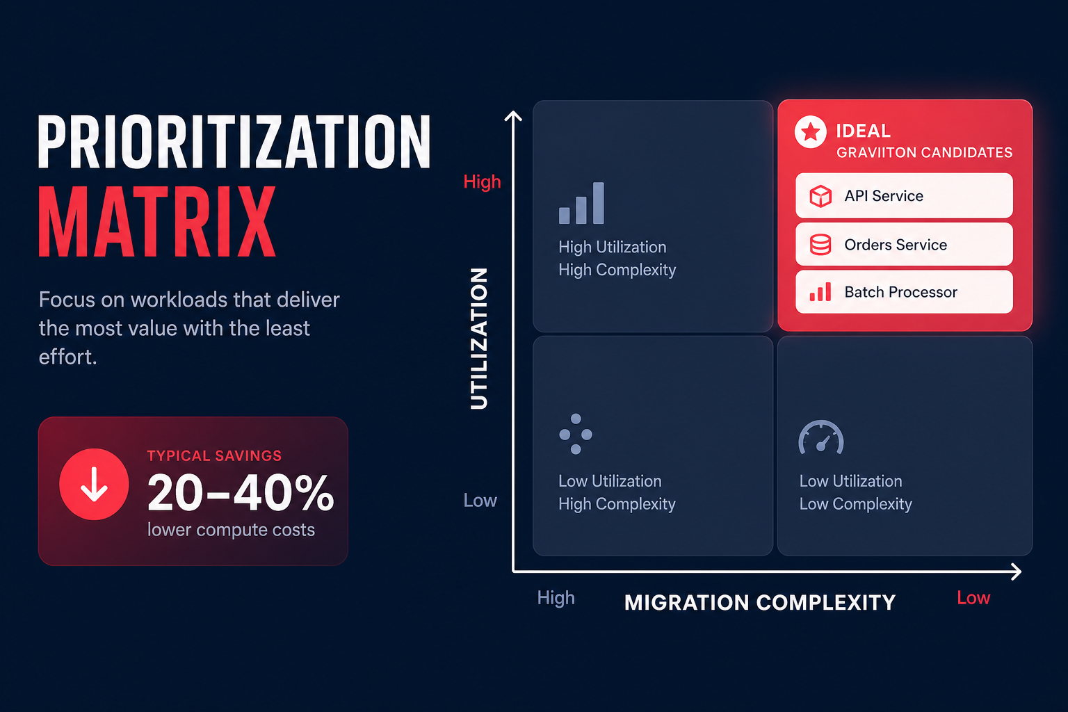 Migration candidate matrix