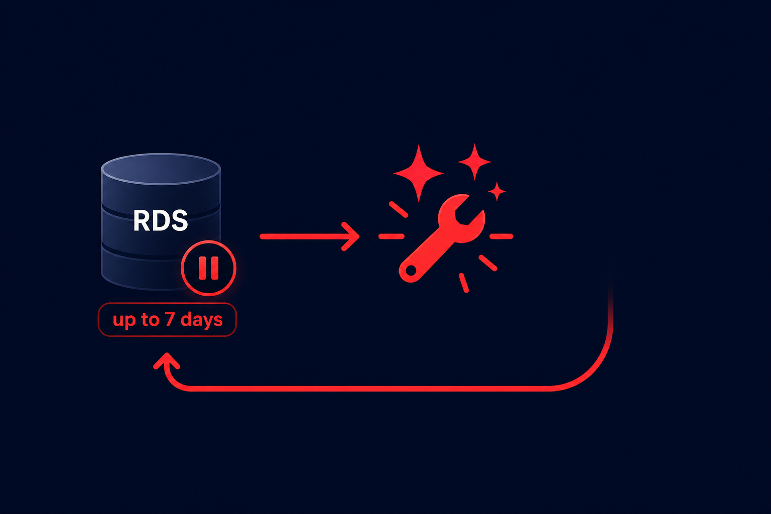 RDS seven day limit