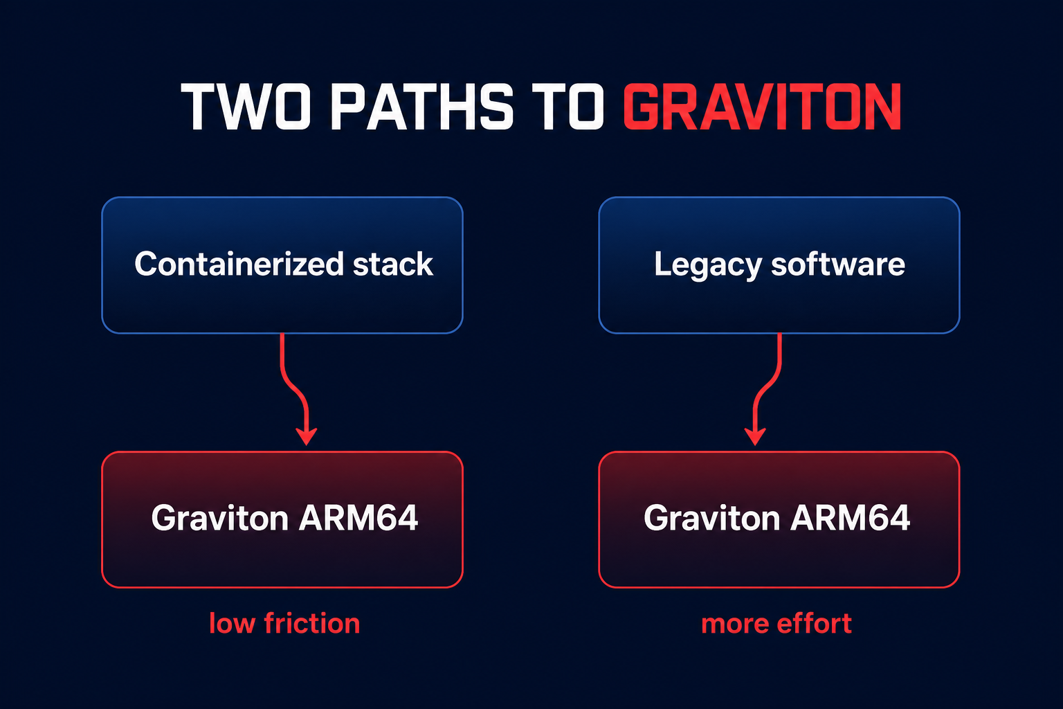Migration effort paths