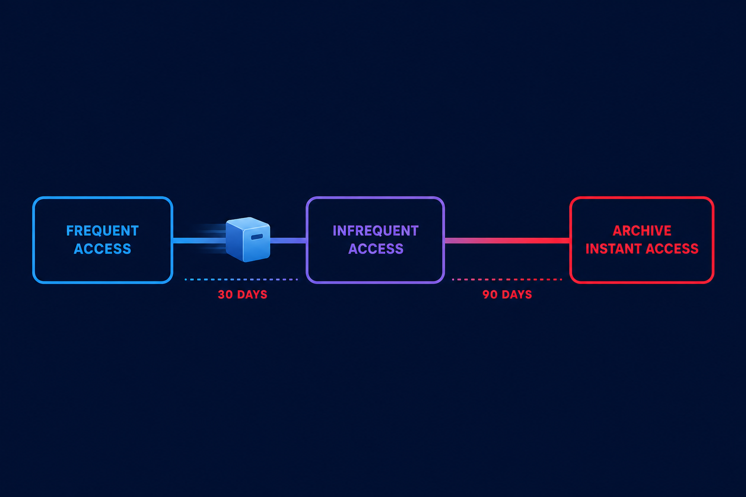 Intelligent tiering flow
