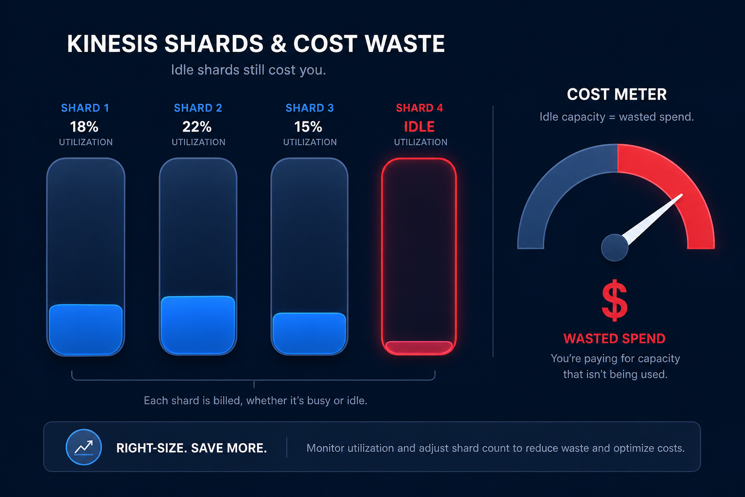 Idle shard costs