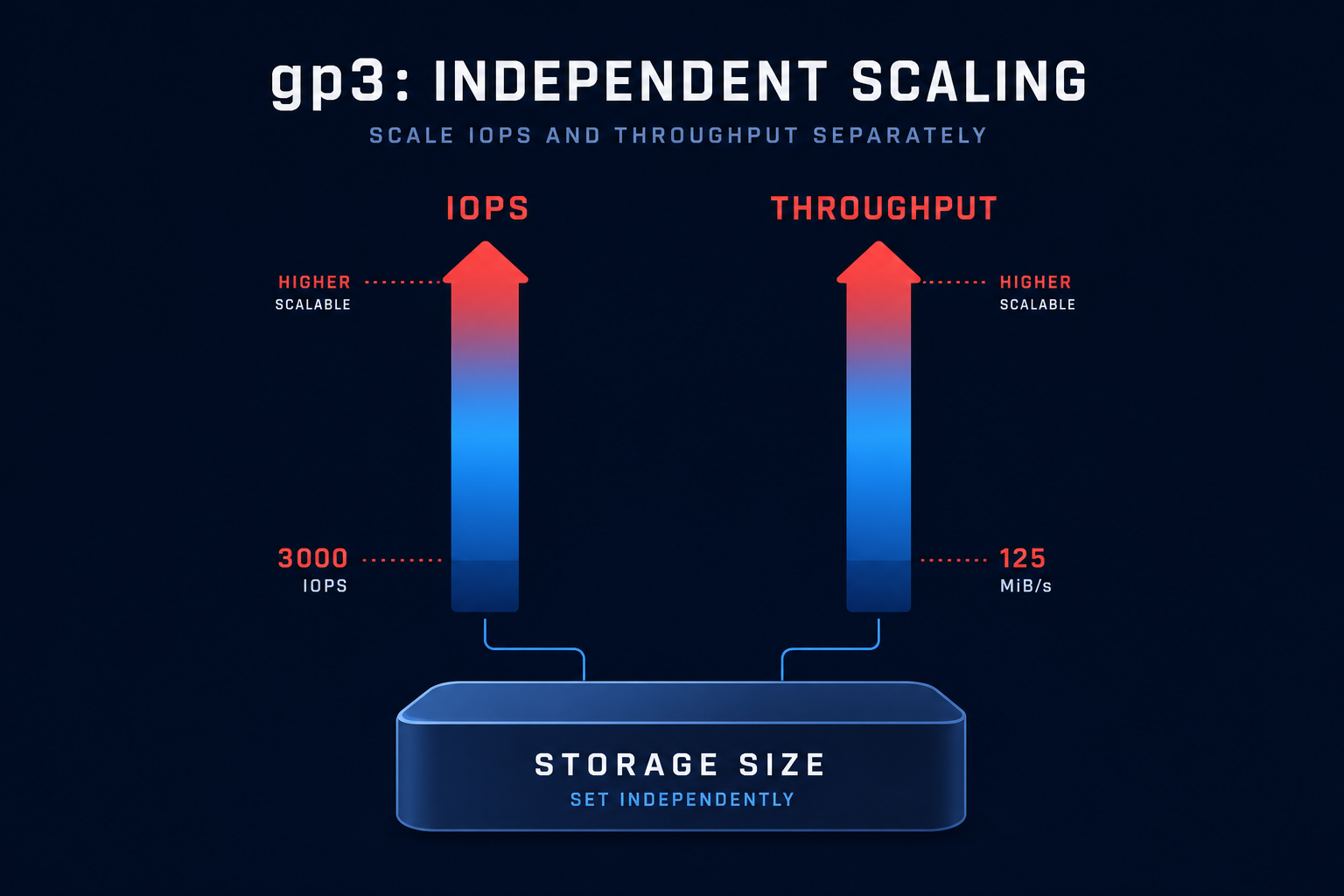gp3 independent scaling