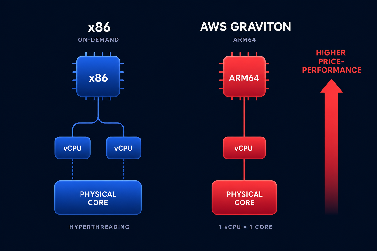 Graviton versus x86