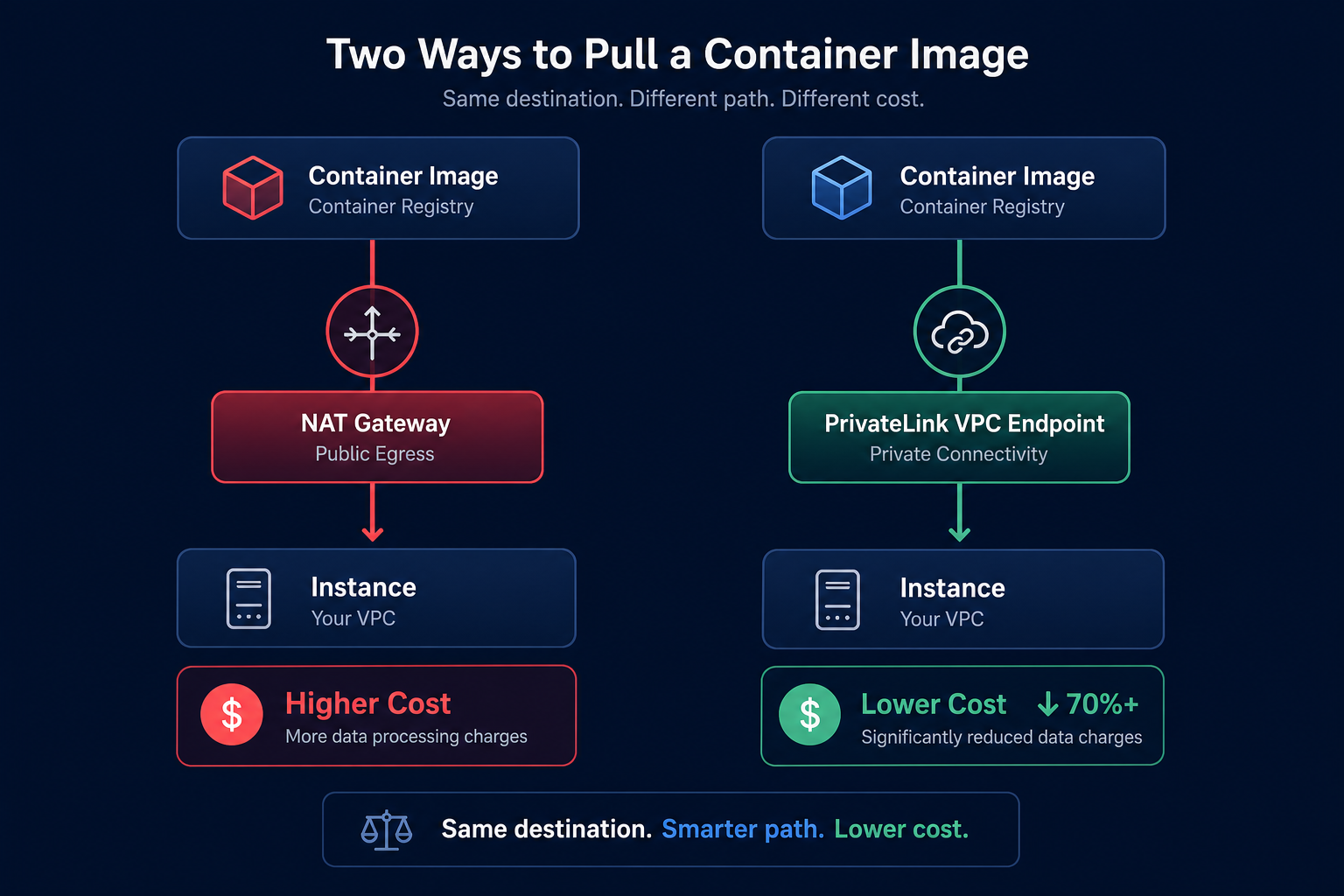 NAT versus PrivateLink