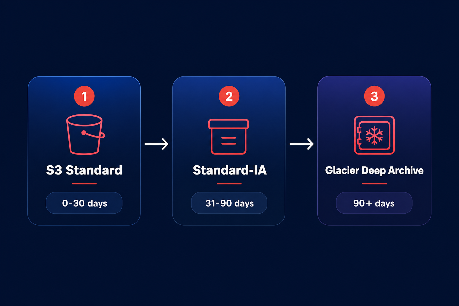 Lifecycle transition timeline