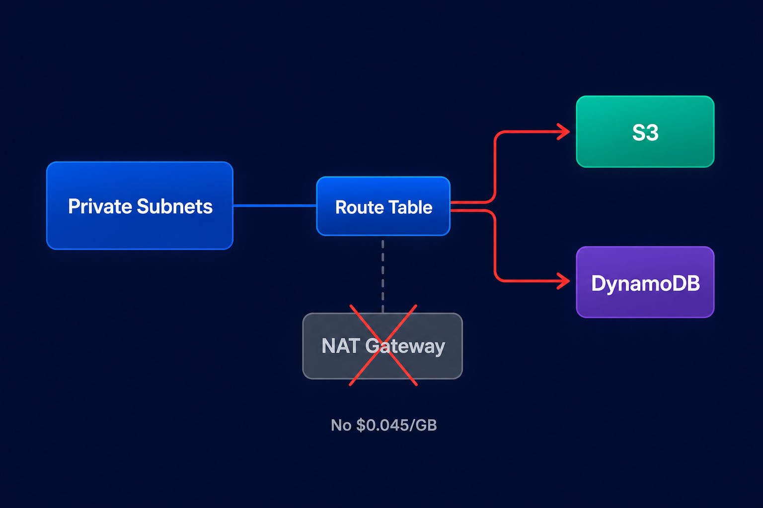 Gateway endpoint bypass flow