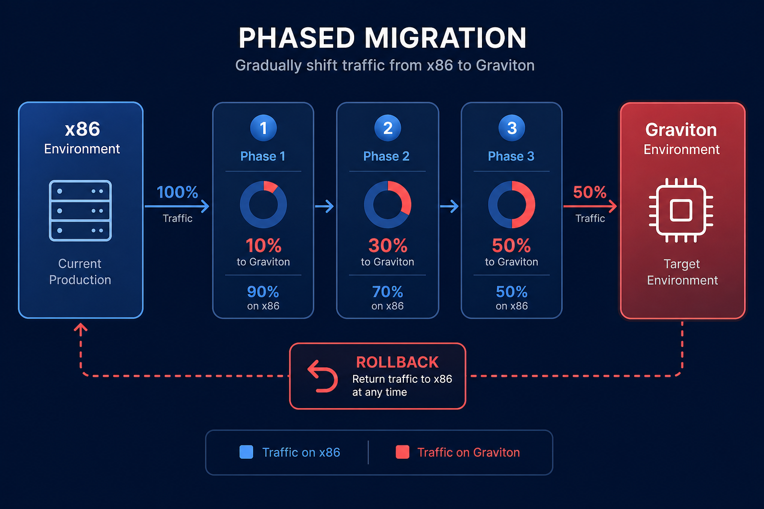 Phased rollback path