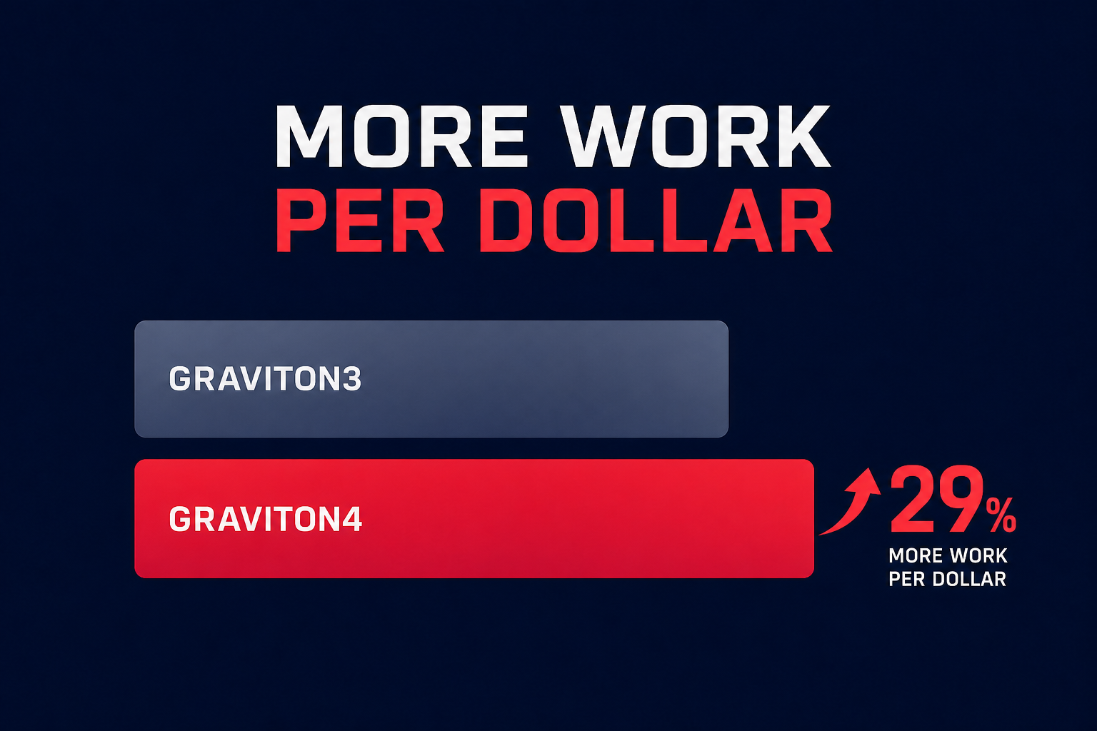 Graviton price performance