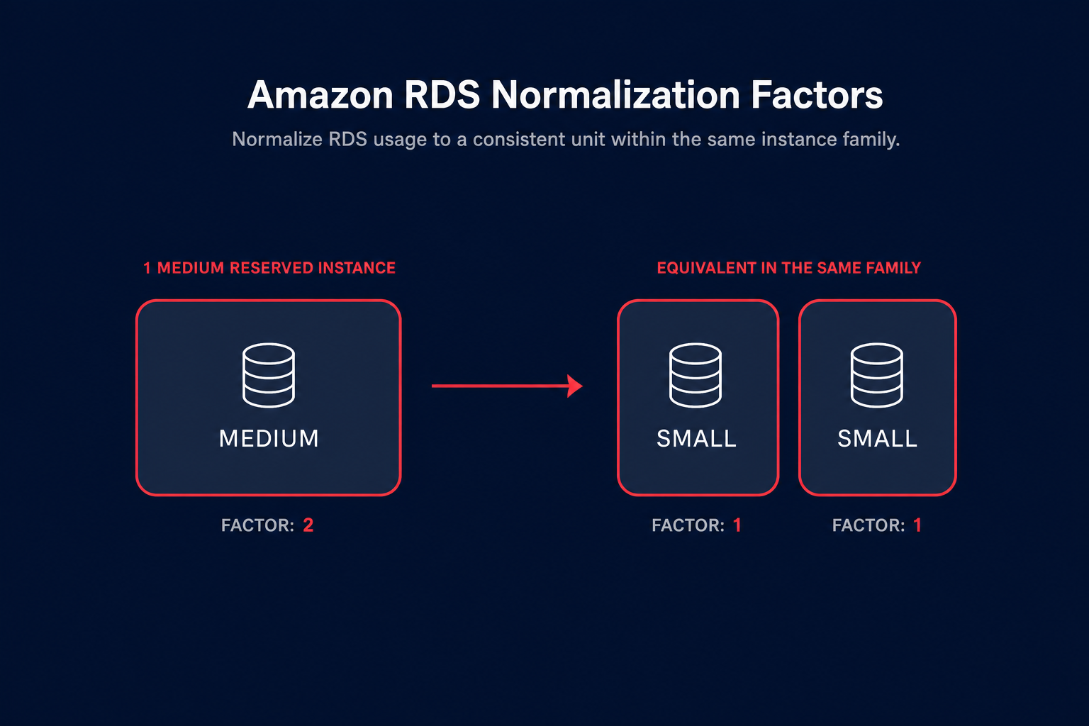 RDS normalization factor example