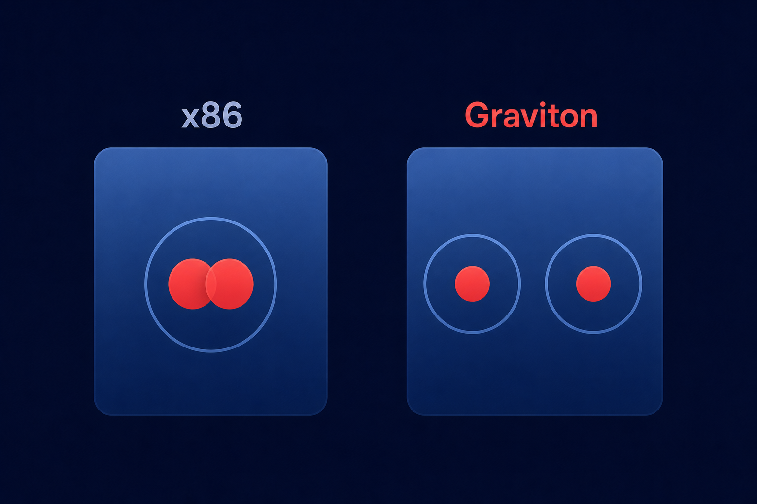Dedicated Graviton cores