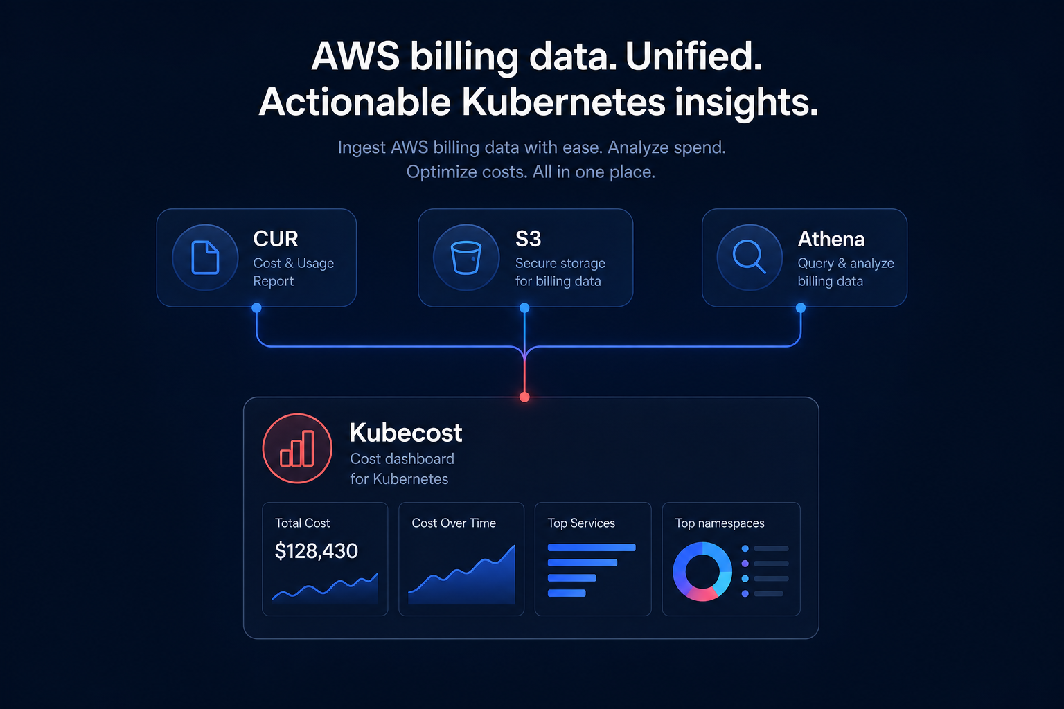 AWS billing integration
