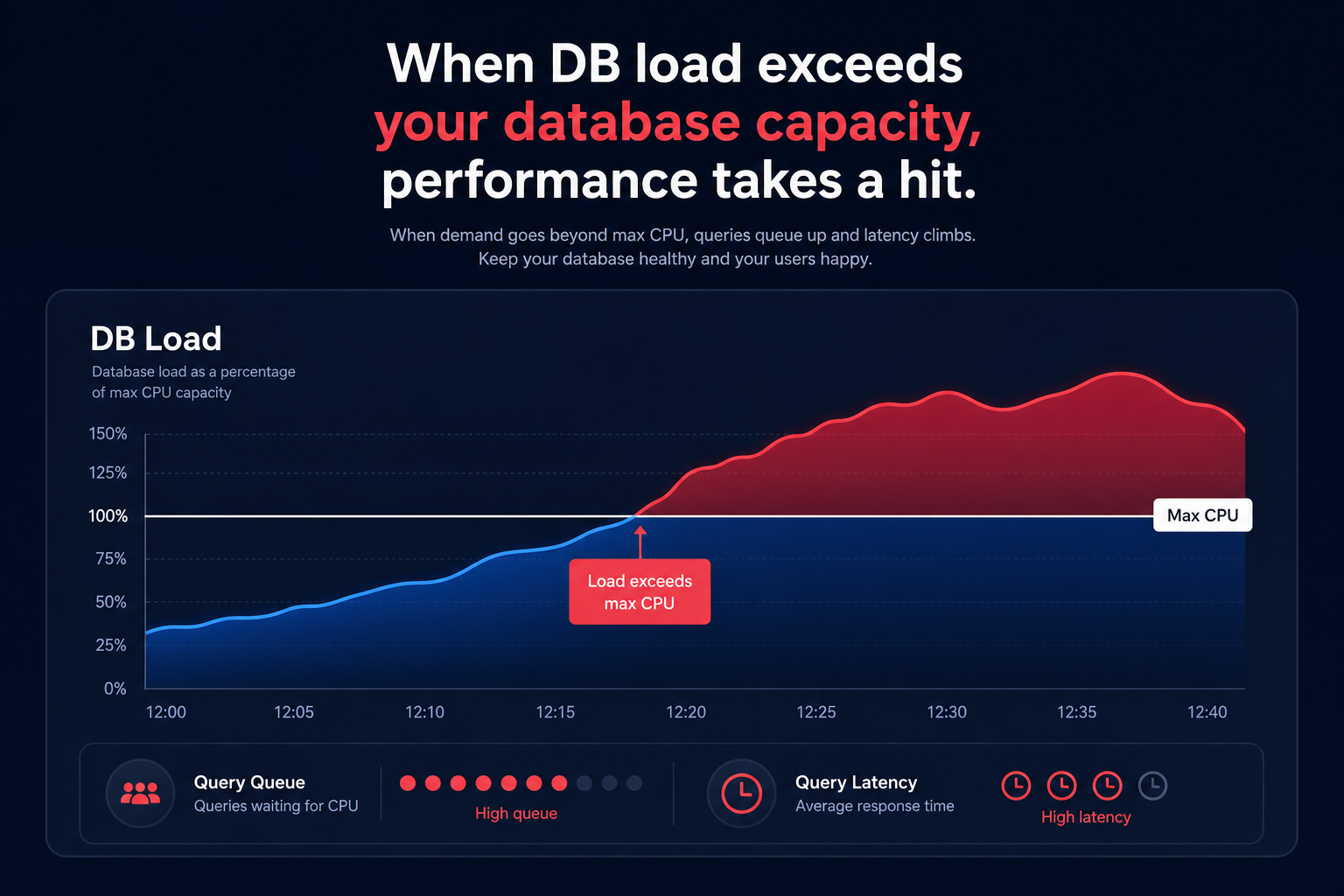 Max CPU threshold