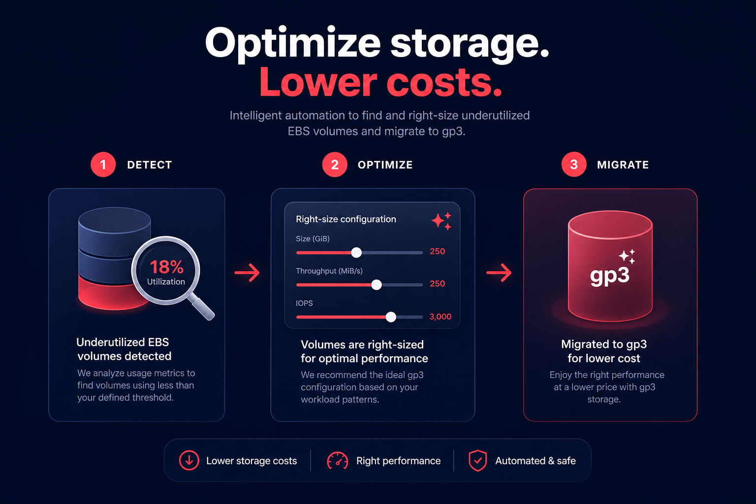 Automated EBS optimization