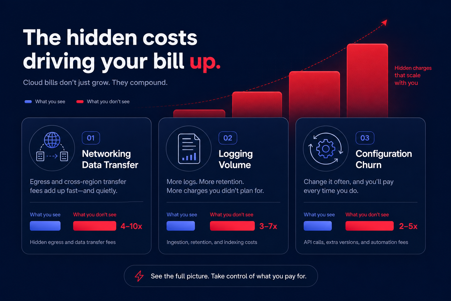 Hidden cost drivers