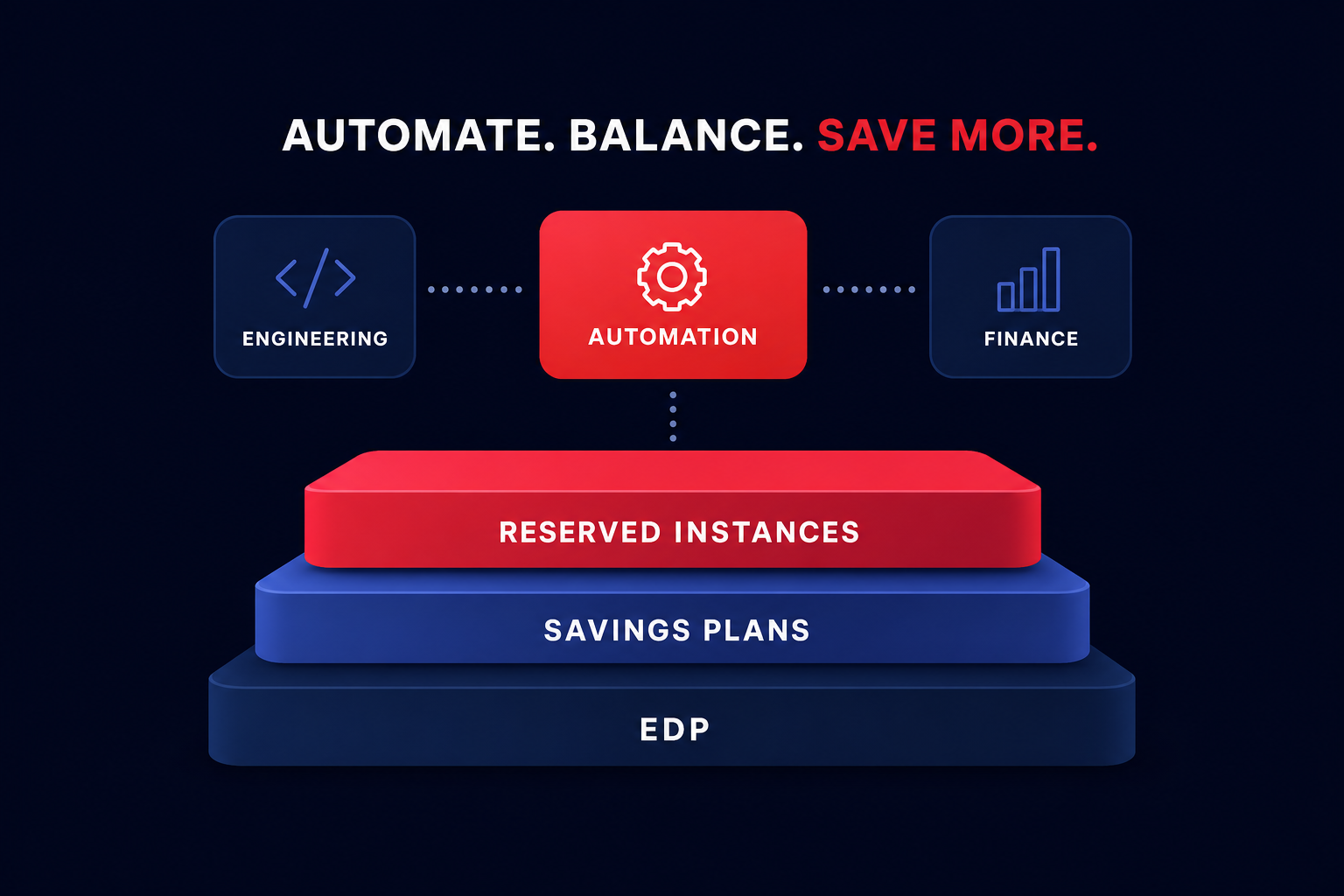 Layered AWS savings stack