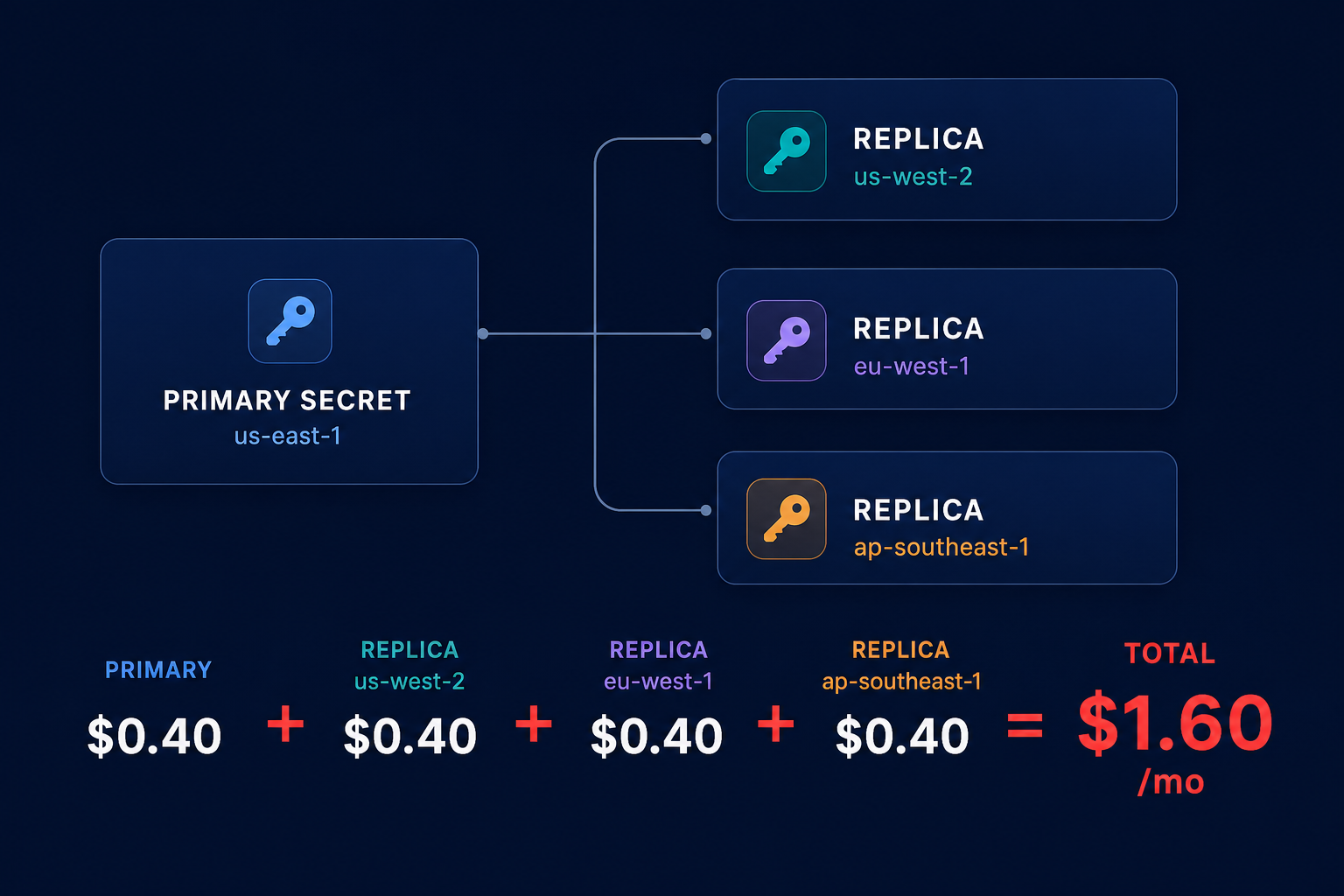 Multi region replication