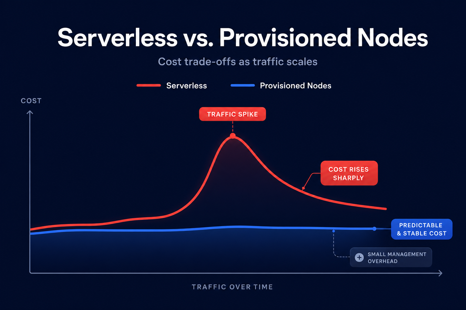Scale cost tradeoffs