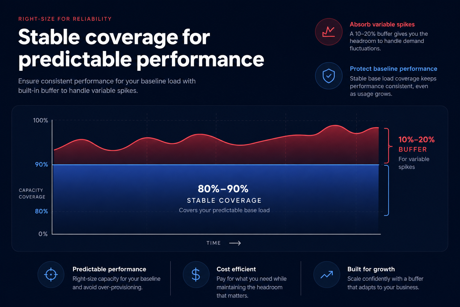 Stable coverage buffer